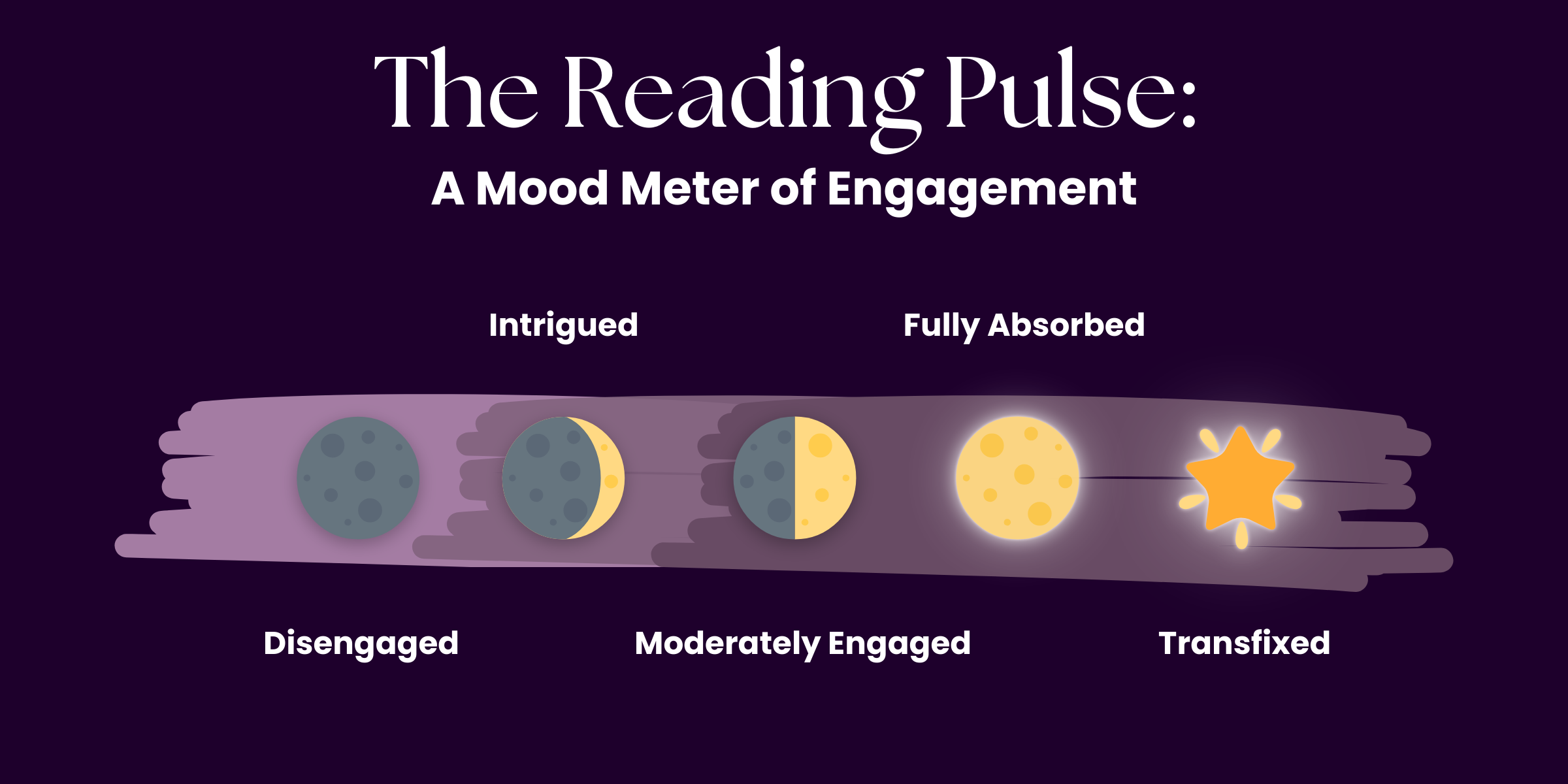 Mood Meter showing shifts in reader engagement as emotional tones evolve in the literary work.