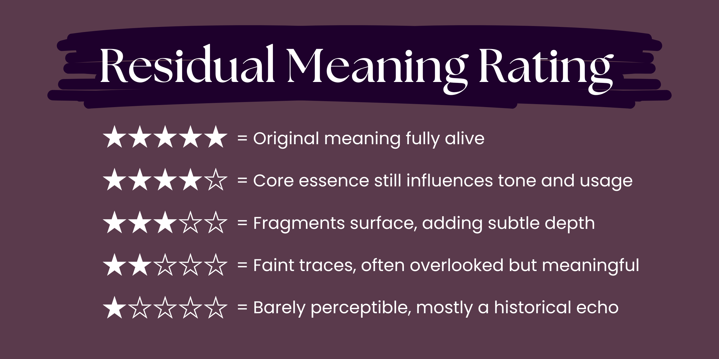 Visual scale showing residual meaning ratings from 1 to 5 stars, with descriptions explaining the degree to which a word's current meaning aligns with its original etymology.