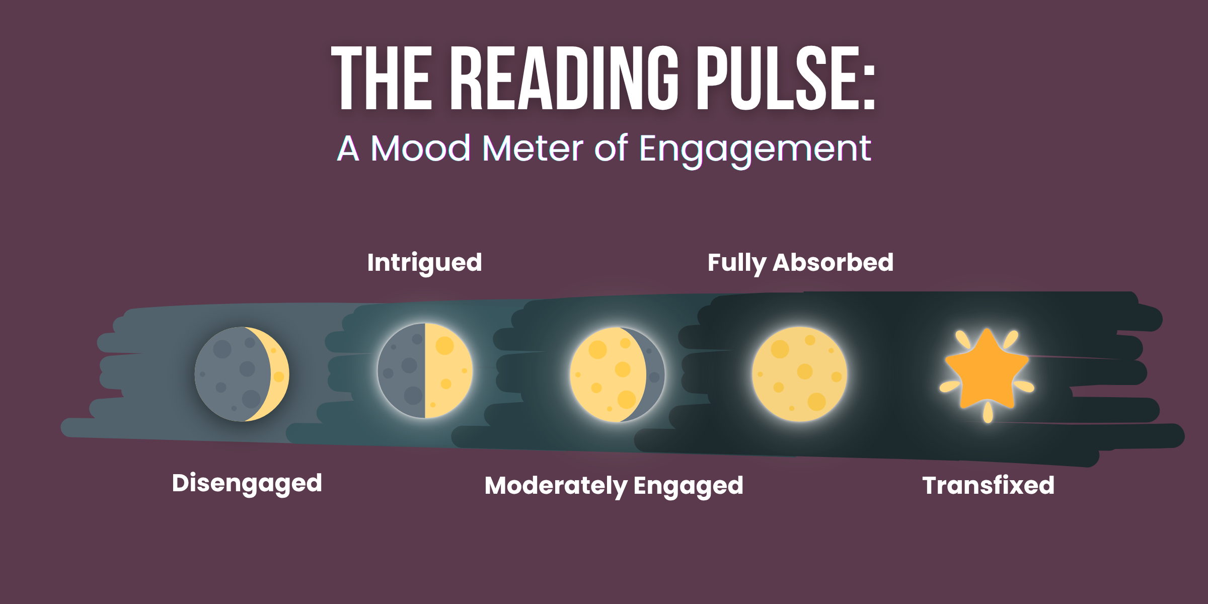 A mood meter showing shifts in reader engagement as emotional tones evolve in the literary work.