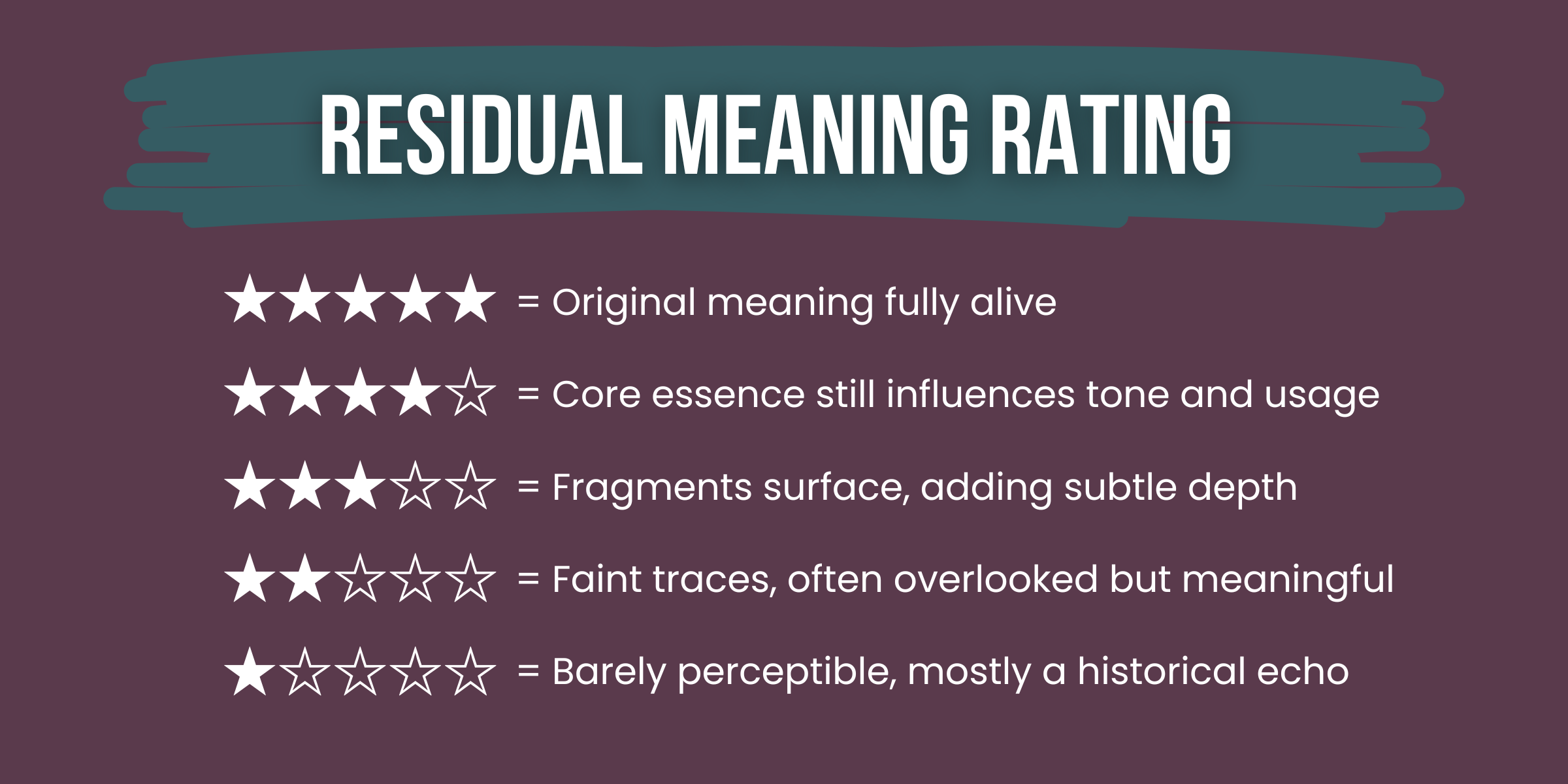 Visual scale showing residual meaning ratings from 1 to 5 stars, with descriptions explaining the degree to which a word's current meaning aligns with its original etymology.